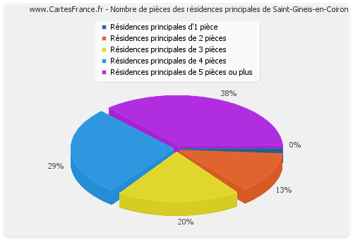 Nombre de pièces des résidences principales de Saint-Gineis-en-Coiron