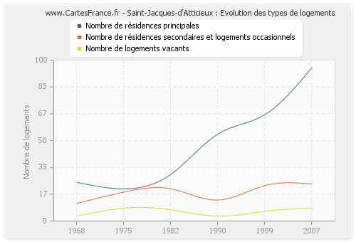 Saint-Jacques-d'Atticieux : Evolution des types de logements