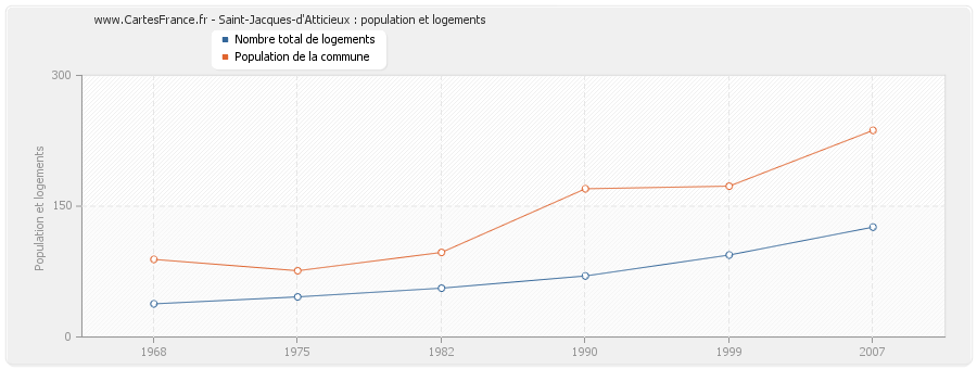 Saint-Jacques-d'Atticieux : population et logements