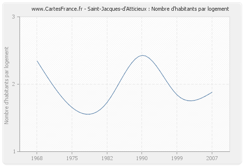 Saint-Jacques-d'Atticieux : Nombre d'habitants par logement