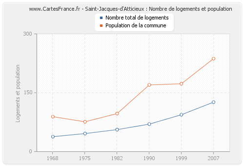 Saint-Jacques-d'Atticieux : Nombre de logements et population