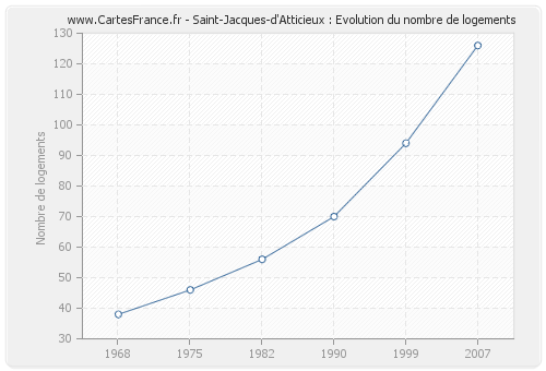 Saint-Jacques-d'Atticieux : Evolution du nombre de logements