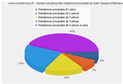Nombre de pièces des résidences principales de Saint-Jacques-d'Atticieux