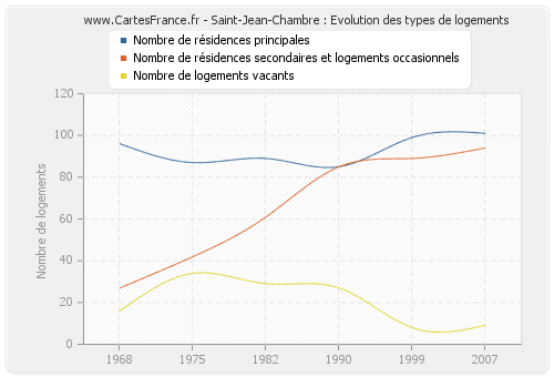 Saint-Jean-Chambre : Evolution des types de logements