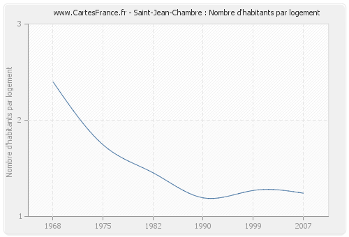 Saint-Jean-Chambre : Nombre d'habitants par logement