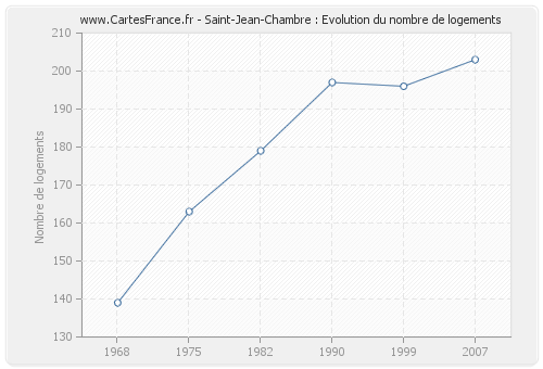 Saint-Jean-Chambre : Evolution du nombre de logements