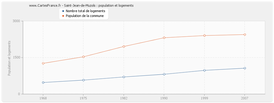 Saint-Jean-de-Muzols : population et logements