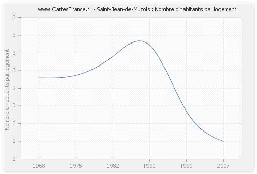 Saint-Jean-de-Muzols : Nombre d'habitants par logement