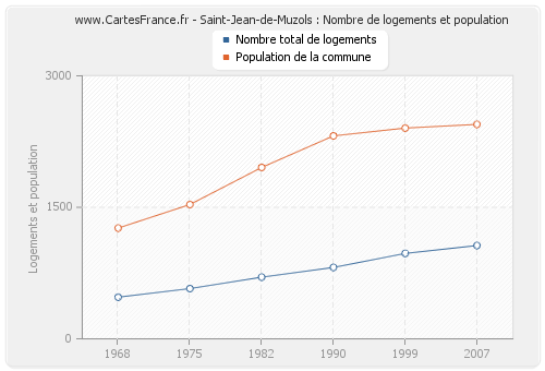 Saint-Jean-de-Muzols : Nombre de logements et population