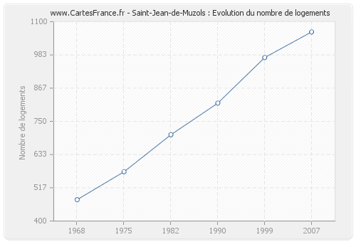 Saint-Jean-de-Muzols : Evolution du nombre de logements