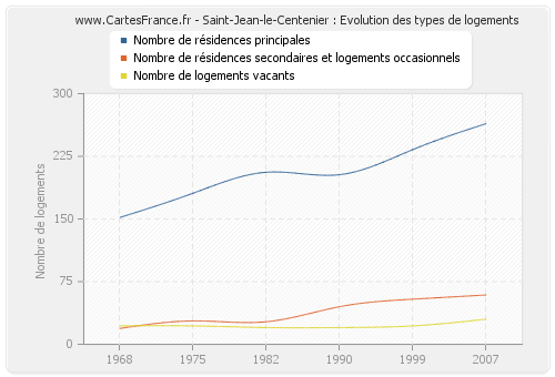 Saint-Jean-le-Centenier : Evolution des types de logements