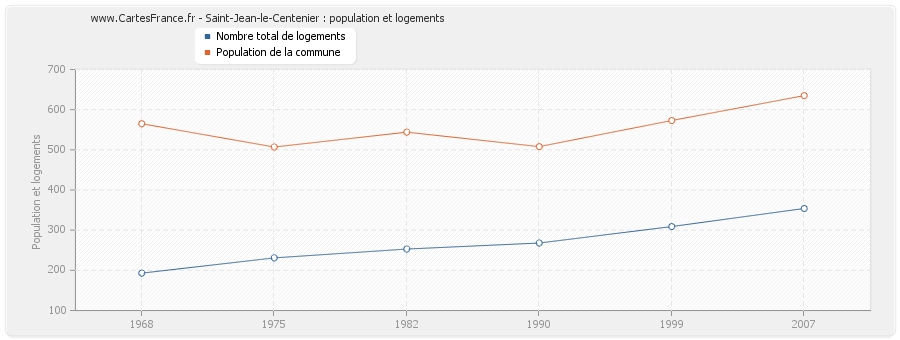 Saint-Jean-le-Centenier : population et logements