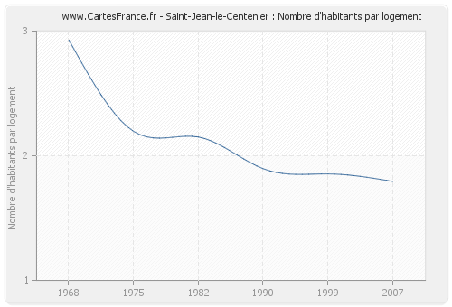 Saint-Jean-le-Centenier : Nombre d'habitants par logement