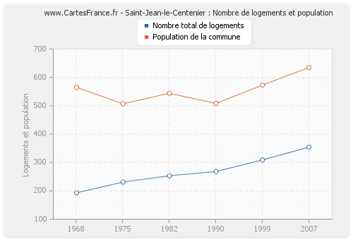 Saint-Jean-le-Centenier : Nombre de logements et population
