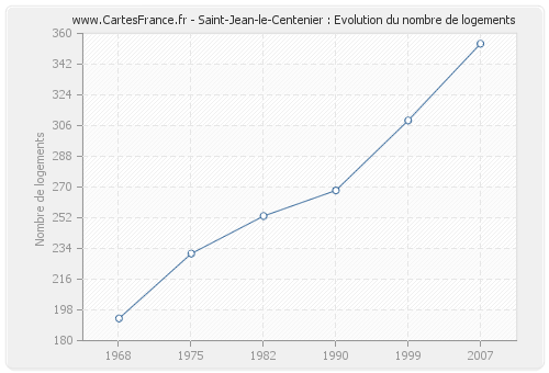 Saint-Jean-le-Centenier : Evolution du nombre de logements