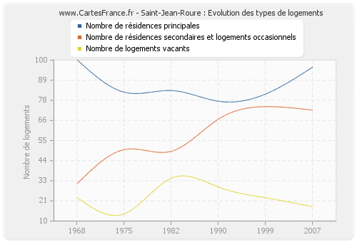 Saint-Jean-Roure : Evolution des types de logements