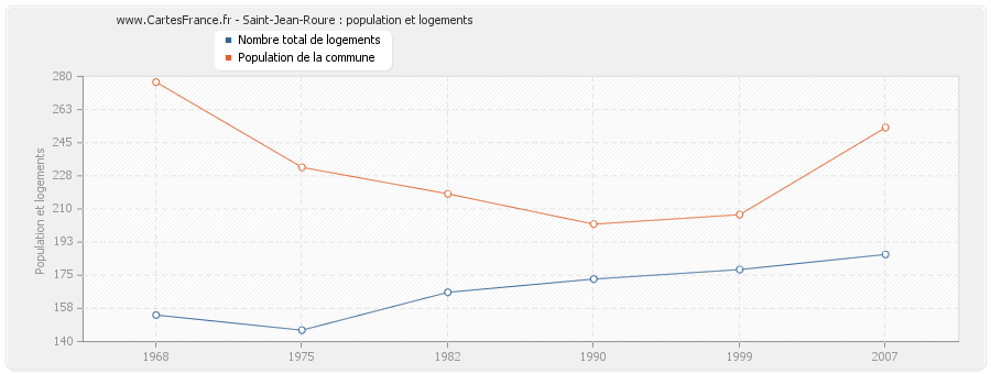 Saint-Jean-Roure : population et logements