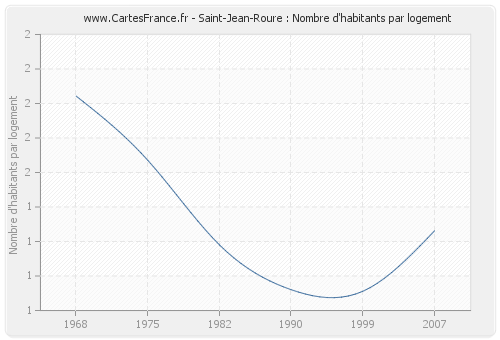 Saint-Jean-Roure : Nombre d'habitants par logement