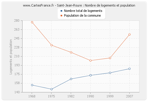 Saint-Jean-Roure : Nombre de logements et population