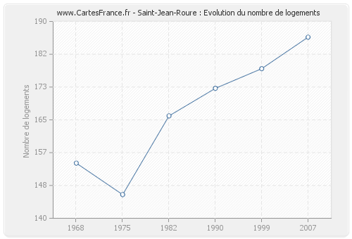 Saint-Jean-Roure : Evolution du nombre de logements
