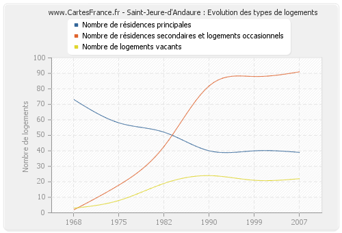 Saint-Jeure-d'Andaure : Evolution des types de logements