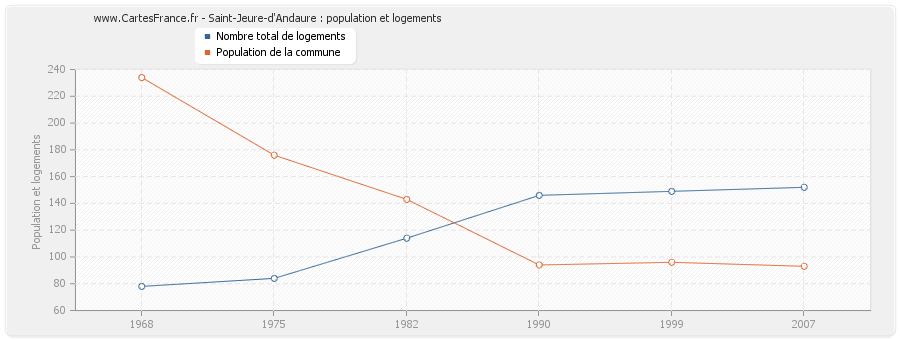 Saint-Jeure-d'Andaure : population et logements