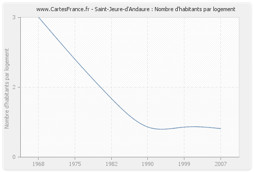Saint-Jeure-d'Andaure : Nombre d'habitants par logement