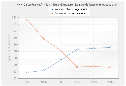 Saint-Jeure-d'Andaure : Nombre de logements et population