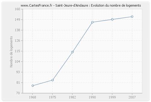 Saint-Jeure-d'Andaure : Evolution du nombre de logements