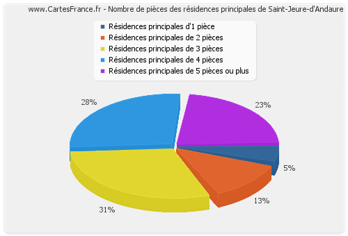 Nombre de pièces des résidences principales de Saint-Jeure-d'Andaure