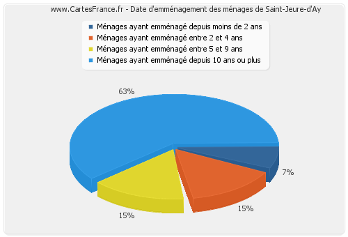 Date d'emménagement des ménages de Saint-Jeure-d'Ay