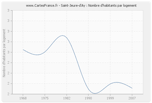 Saint-Jeure-d'Ay : Nombre d'habitants par logement