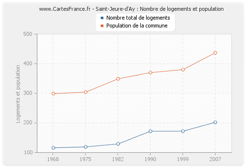 Saint-Jeure-d'Ay : Nombre de logements et population