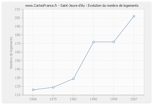 Saint-Jeure-d'Ay : Evolution du nombre de logements
