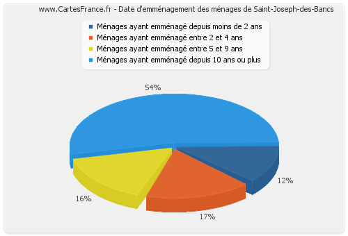 Date d'emménagement des ménages de Saint-Joseph-des-Bancs
