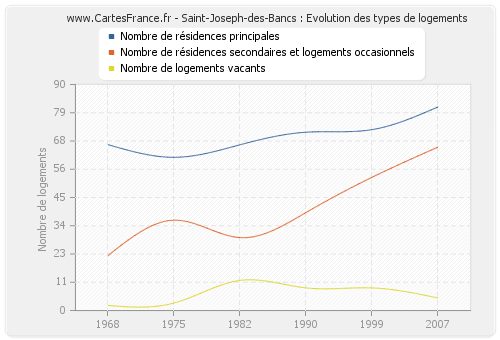 Saint-Joseph-des-Bancs : Evolution des types de logements