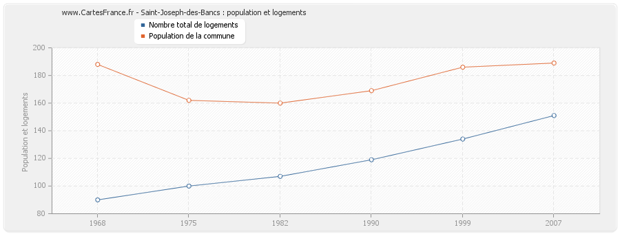 Saint-Joseph-des-Bancs : population et logements