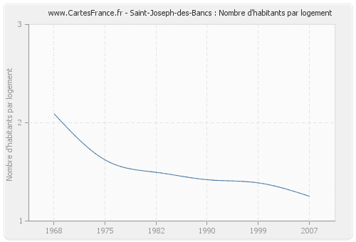 Saint-Joseph-des-Bancs : Nombre d'habitants par logement