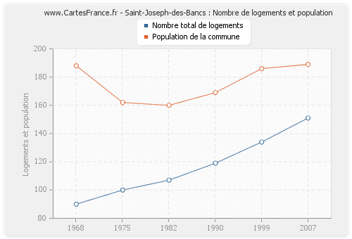 Saint-Joseph-des-Bancs : Nombre de logements et population