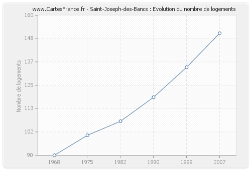 Saint-Joseph-des-Bancs : Evolution du nombre de logements
