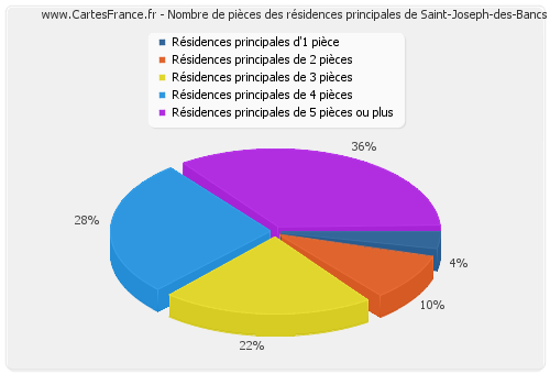 Nombre de pièces des résidences principales de Saint-Joseph-des-Bancs