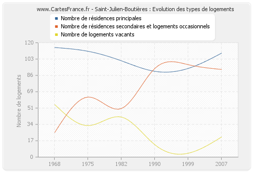 Saint-Julien-Boutières : Evolution des types de logements