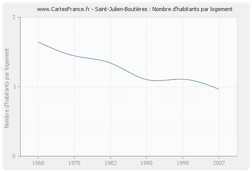 Saint-Julien-Boutières : Nombre d'habitants par logement