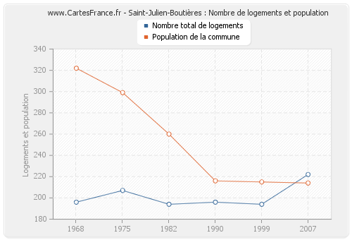Saint-Julien-Boutières : Nombre de logements et population