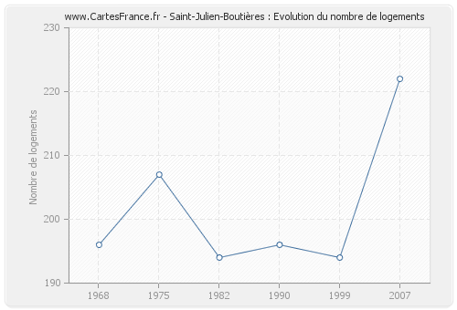 Saint-Julien-Boutières : Evolution du nombre de logements