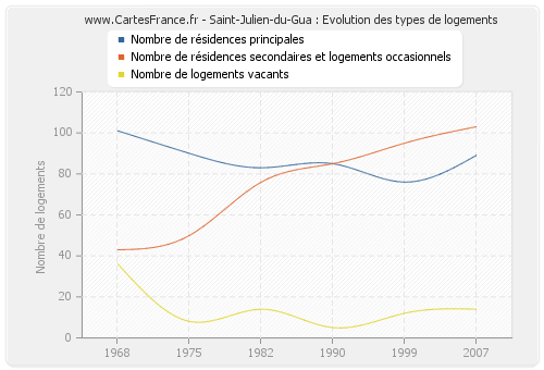 Saint-Julien-du-Gua : Evolution des types de logements