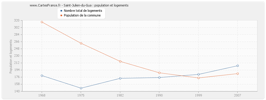 Saint-Julien-du-Gua : population et logements