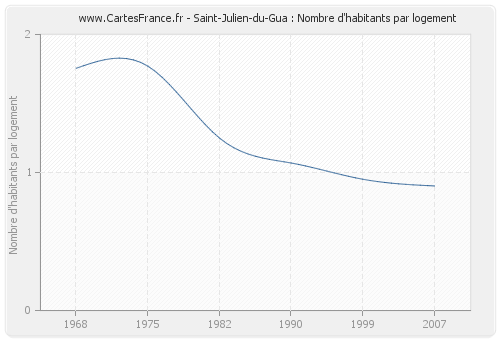Saint-Julien-du-Gua : Nombre d'habitants par logement