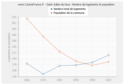 Saint-Julien-du-Gua : Nombre de logements et population