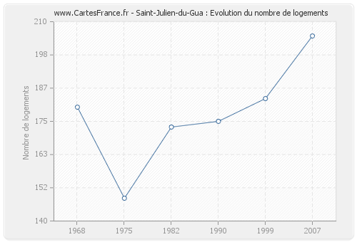 Saint-Julien-du-Gua : Evolution du nombre de logements